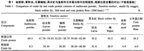 蚯蚓粉|4种新型昆虫蛋白原料的营养特性